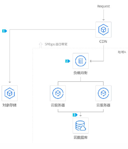 海量圖片/視頻等大文件流媒體應用